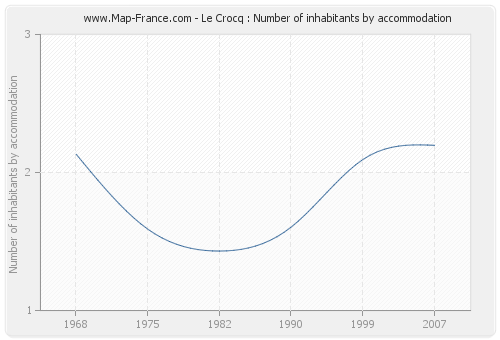 Le Crocq : Number of inhabitants by accommodation